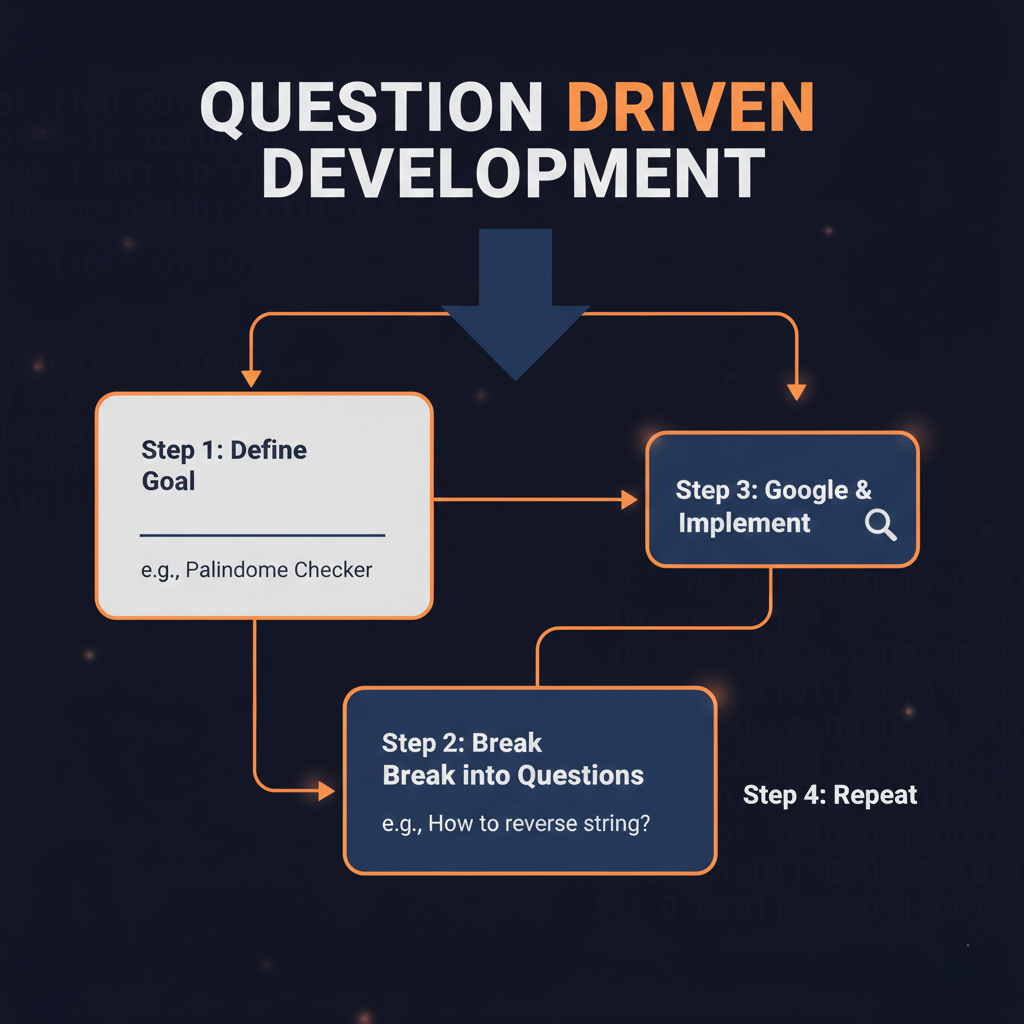 A flowchart explaining the Question Driven Development process for coding