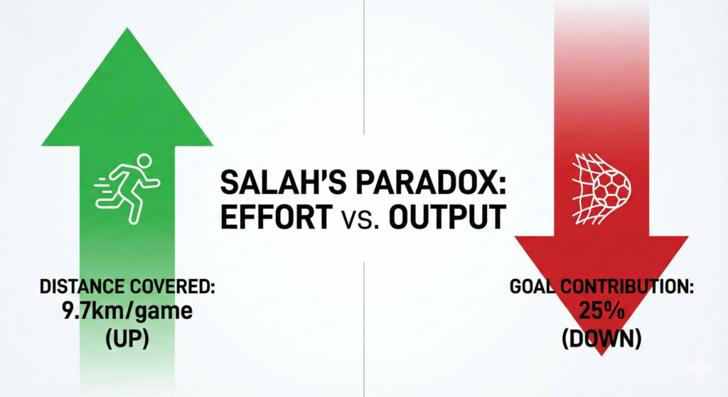 An infographic titled SALAH'S PARADOX showing a green arrow up for distance covered (9.7km) and a red arrow down for goal contribution (25%)