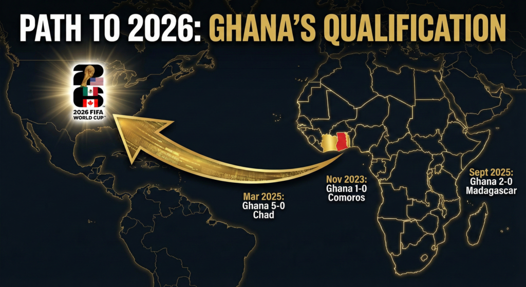 Infographic of Ghana’s successful 2026 World Cup qualifying matches.