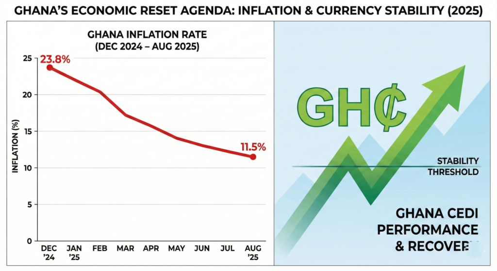 Chart showing Ghana's economic recovery and inflation reduction in 2025.
