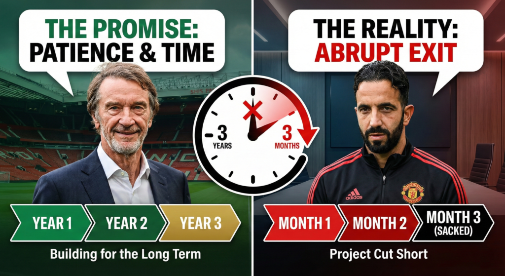 Graphic showing Sir Jim Ratcliffe's promise of patience vs the actual tenure of Ruben Amorim.