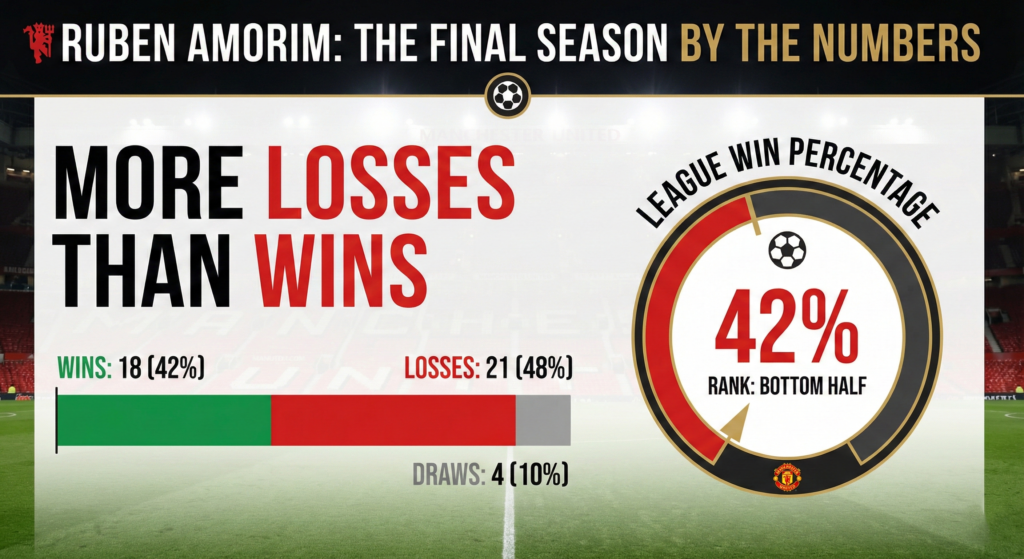 Infographic of Ruben Amorim's managerial statistics at Manchester United.