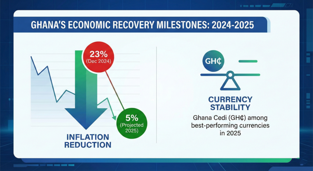 Infographic showing Ghana's 2025 economic recovery milestones under the Mahama administration.
